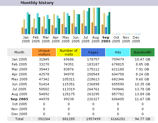 blog stats by month